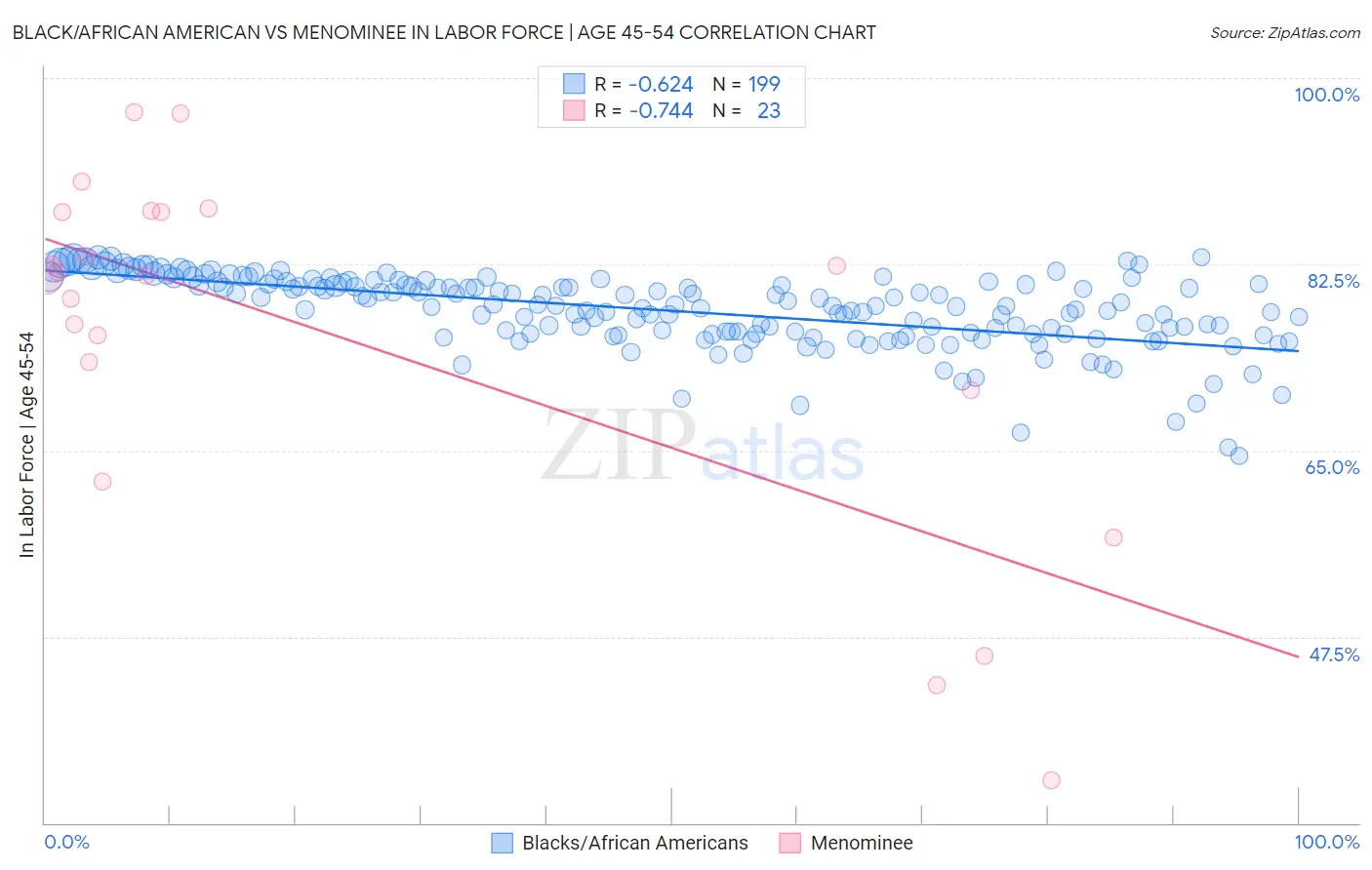 Black/African American vs Menominee In Labor Force | Age 45-54