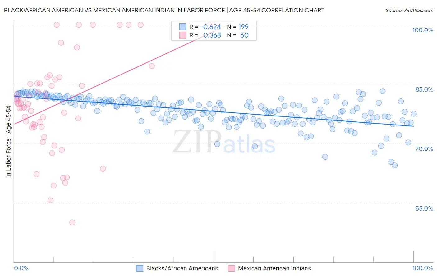 Black/African American vs Mexican American Indian In Labor Force | Age 45-54