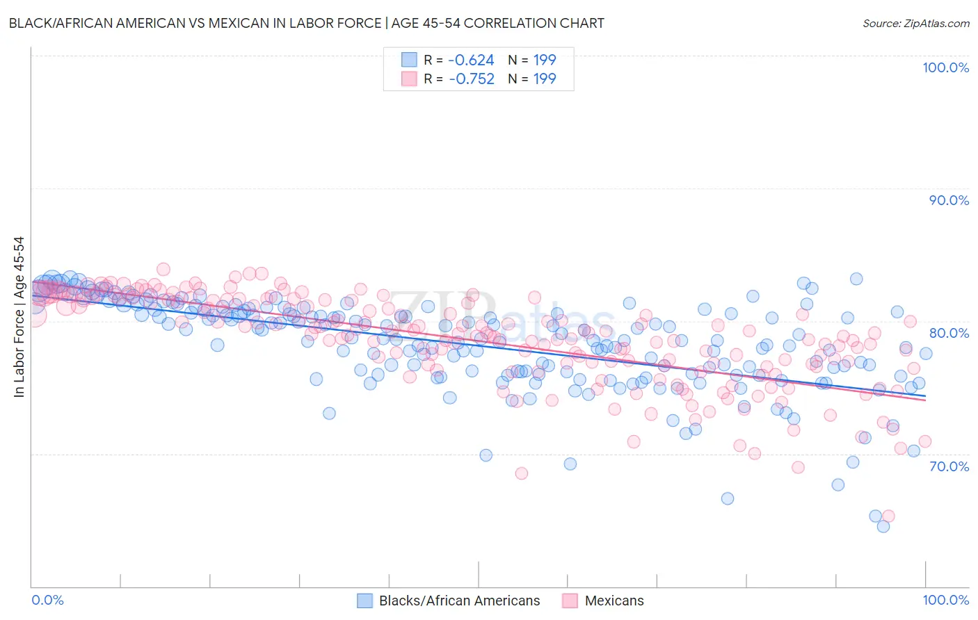 Black/African American vs Mexican In Labor Force | Age 45-54