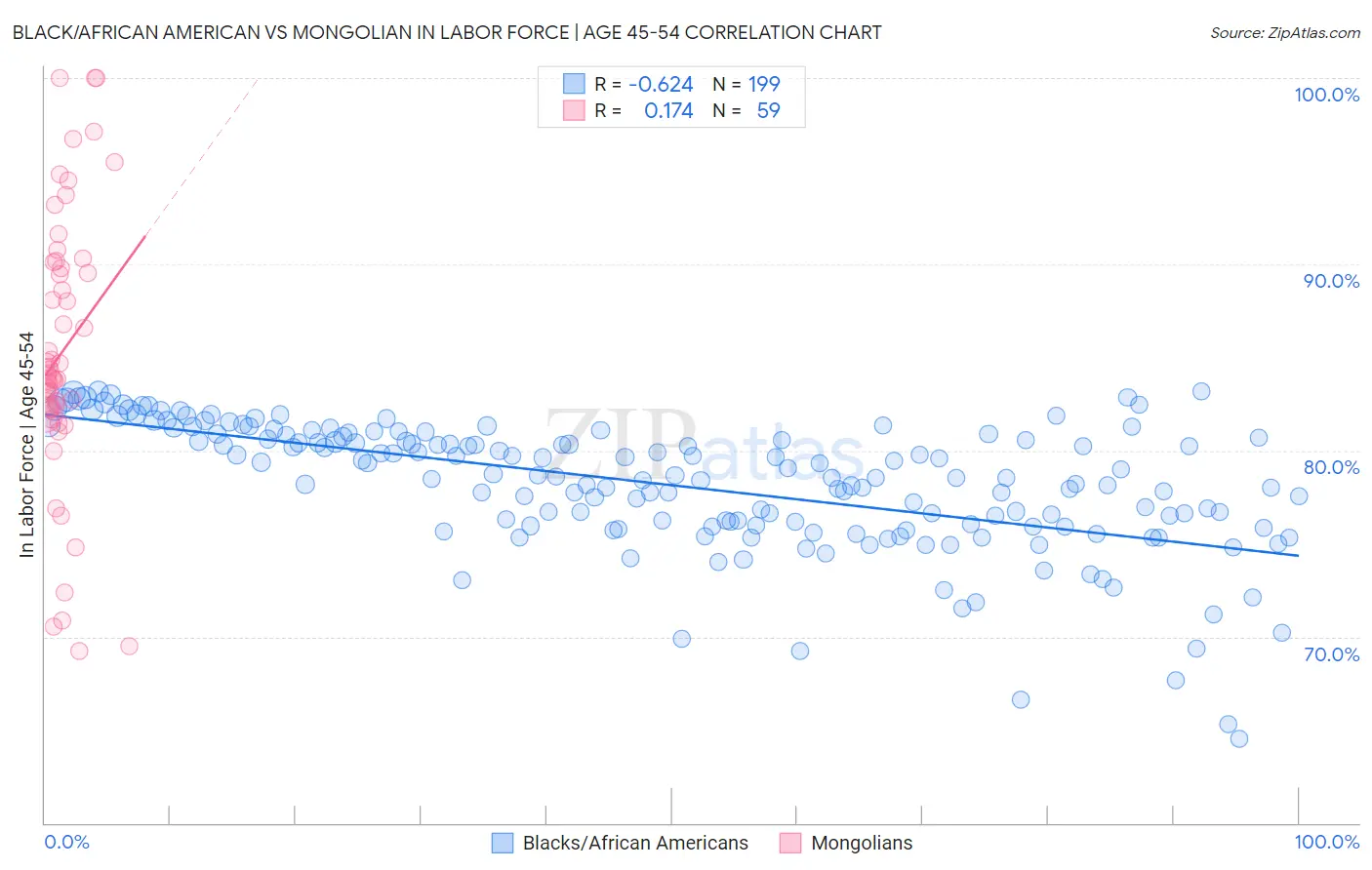 Black/African American vs Mongolian In Labor Force | Age 45-54
