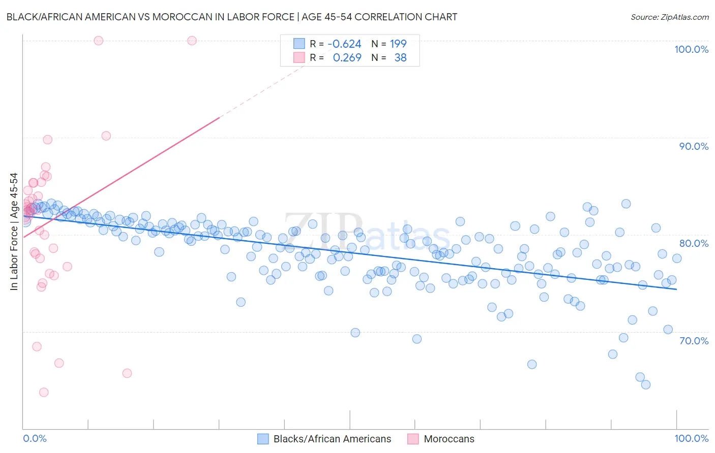 Black/African American vs Moroccan In Labor Force | Age 45-54