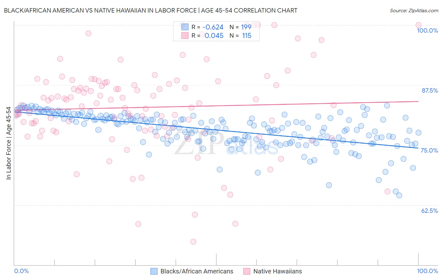 Black/African American vs Native Hawaiian In Labor Force | Age 45-54