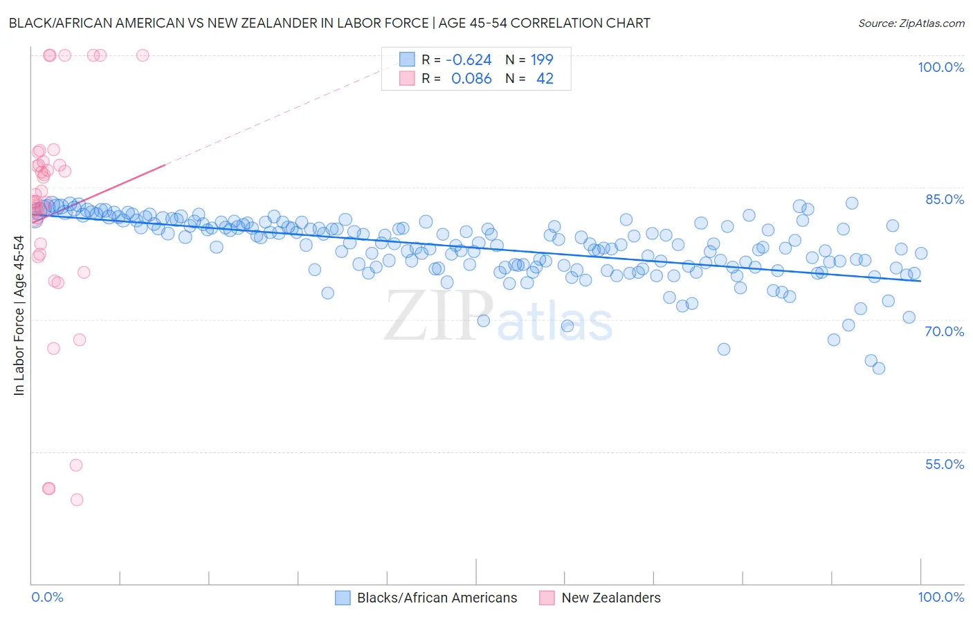 Black/African American vs New Zealander In Labor Force | Age 45-54