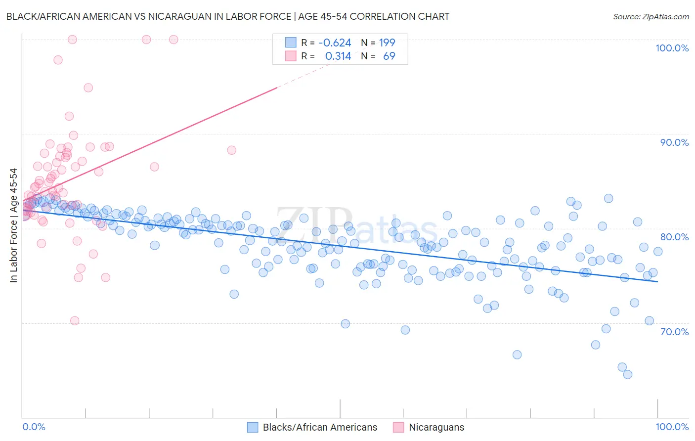 Black/African American vs Nicaraguan In Labor Force | Age 45-54