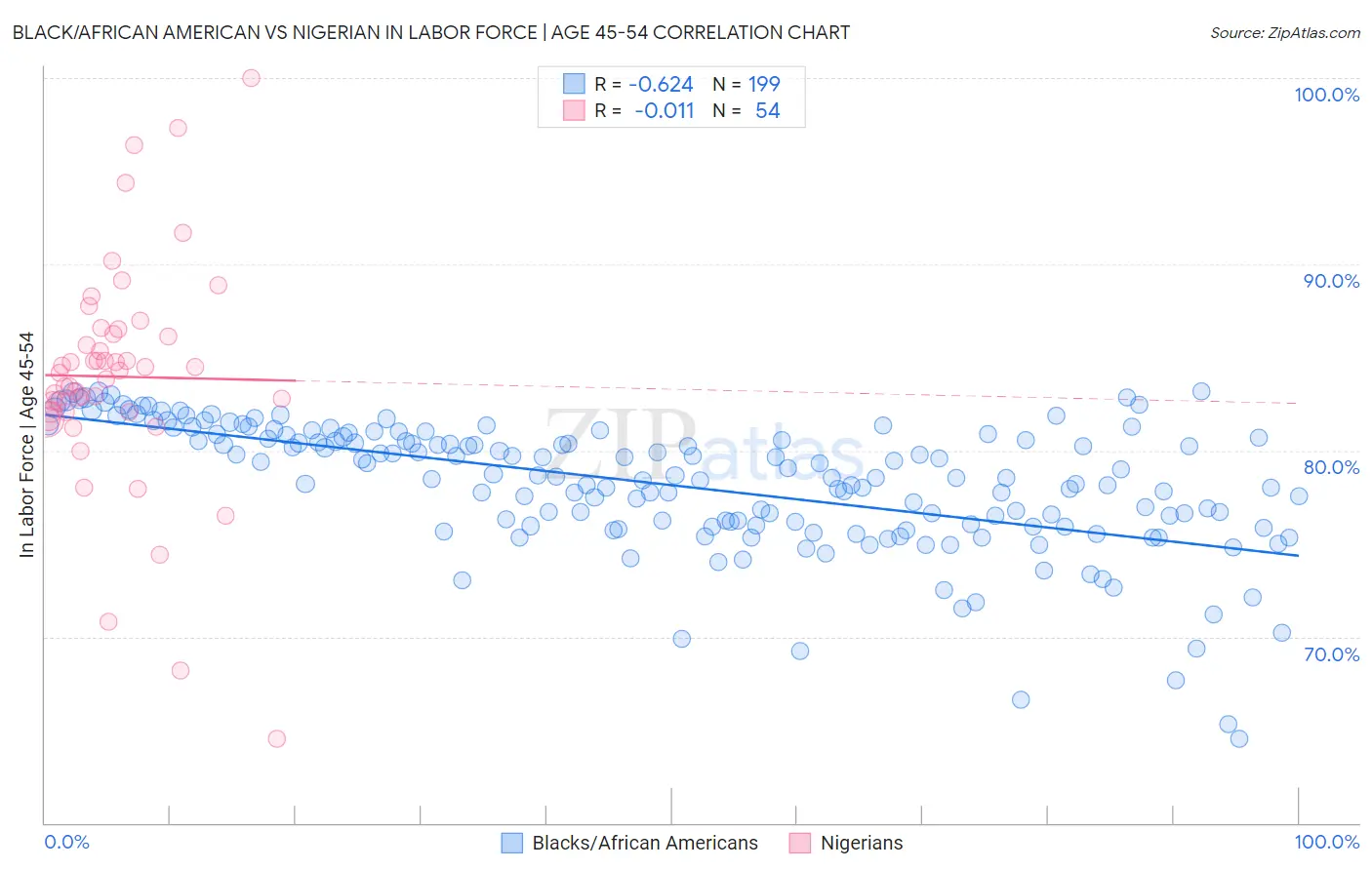 Black/African American vs Nigerian In Labor Force | Age 45-54