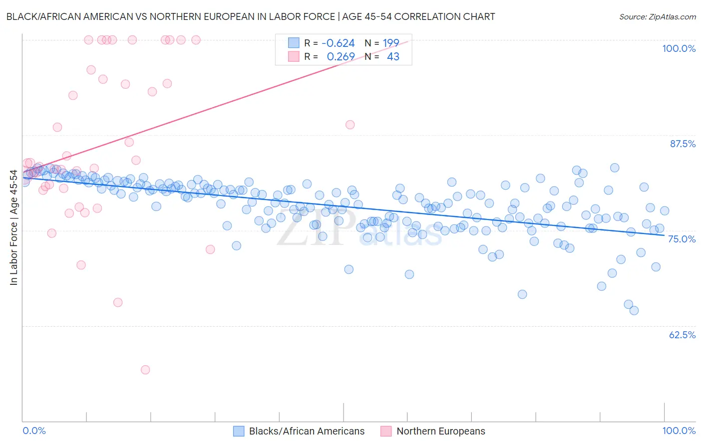 Black/African American vs Northern European In Labor Force | Age 45-54