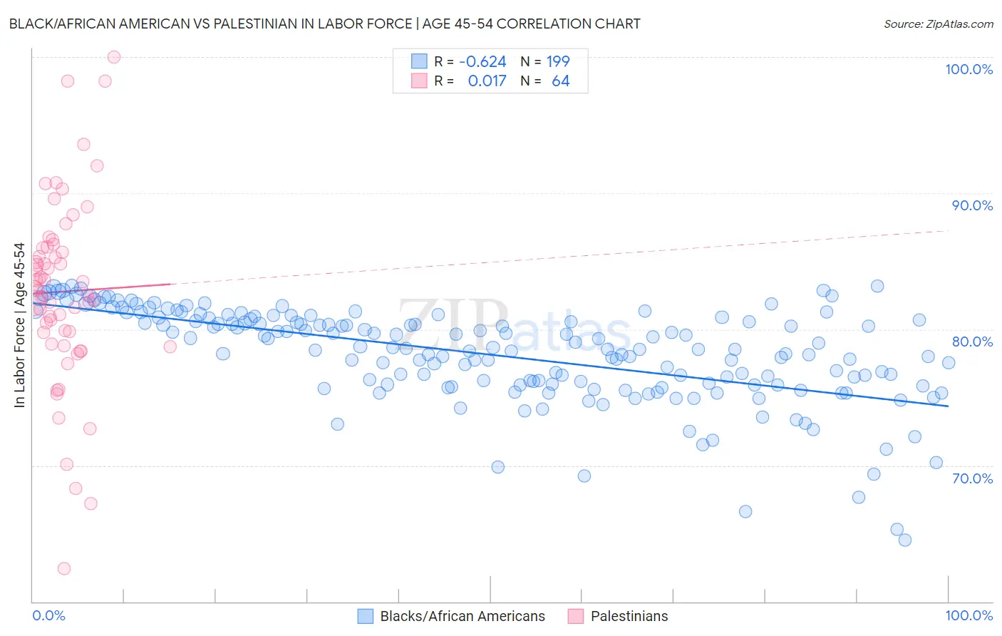 Black/African American vs Palestinian In Labor Force | Age 45-54