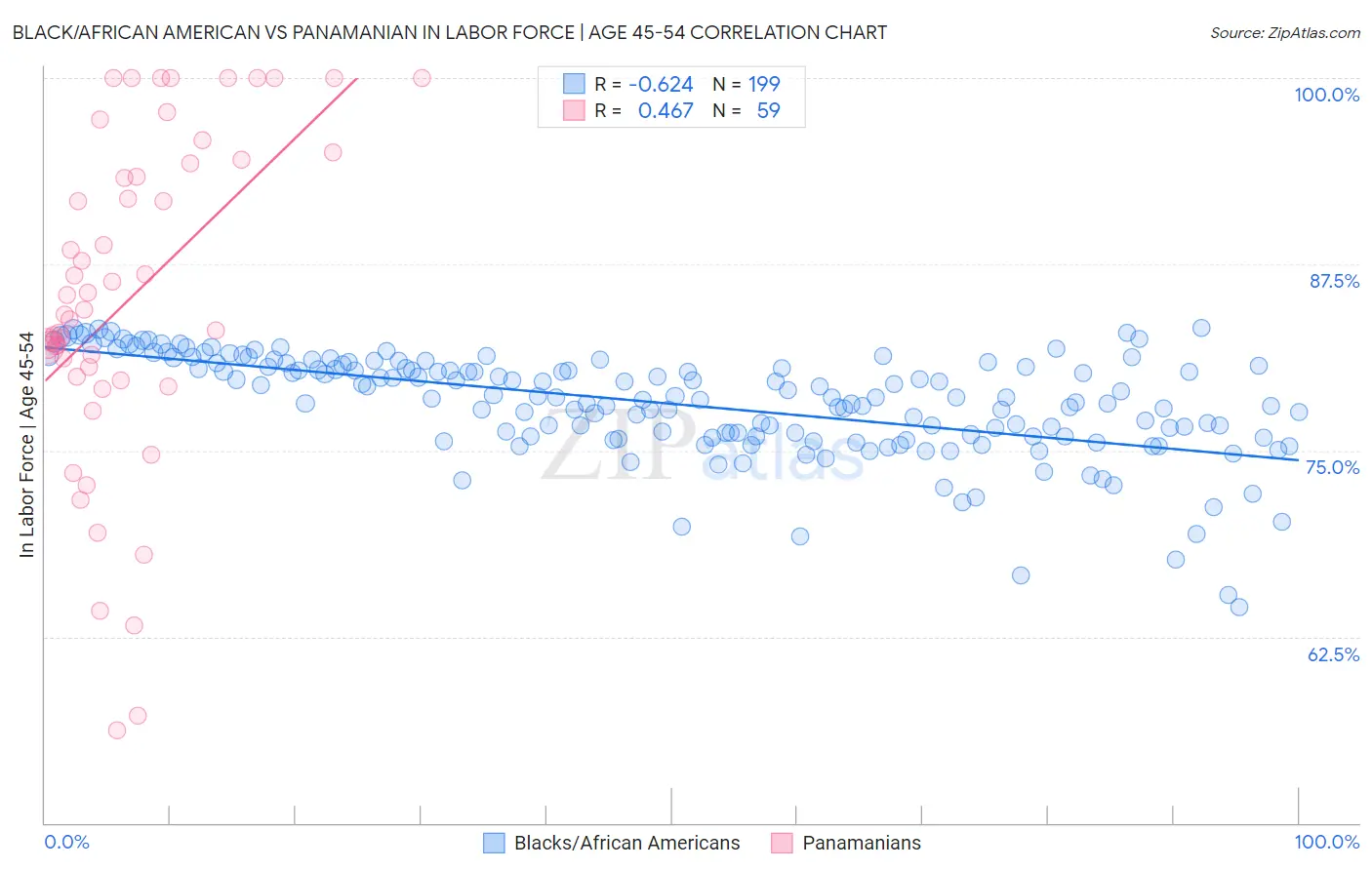 Black/African American vs Panamanian In Labor Force | Age 45-54