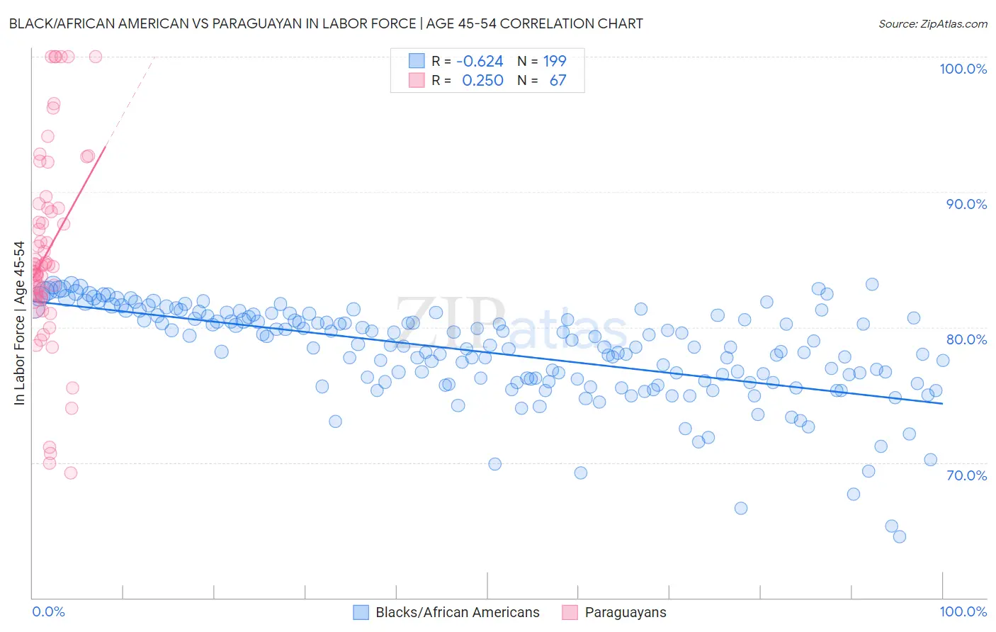 Black/African American vs Paraguayan In Labor Force | Age 45-54
