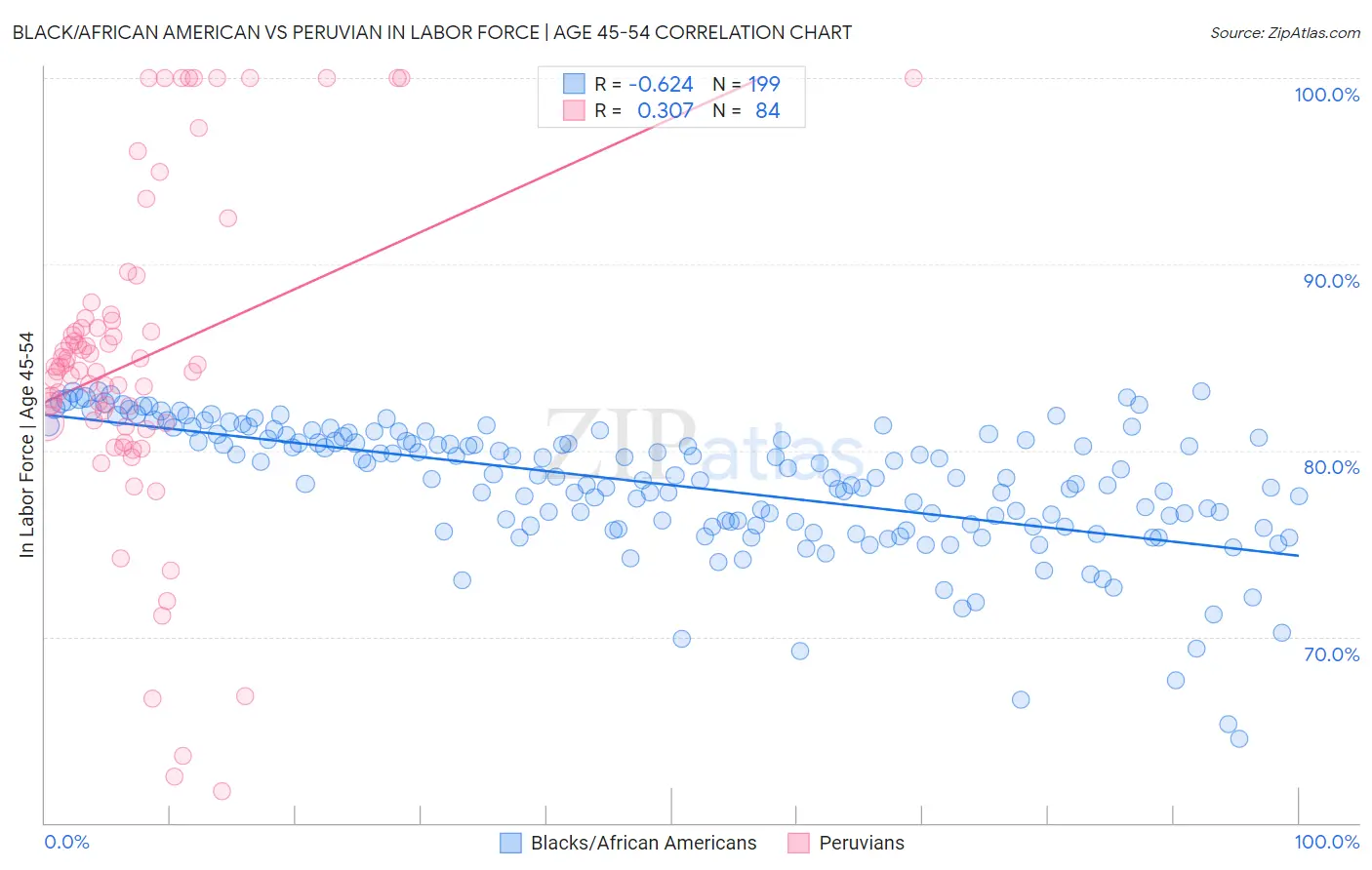 Black/African American vs Peruvian In Labor Force | Age 45-54