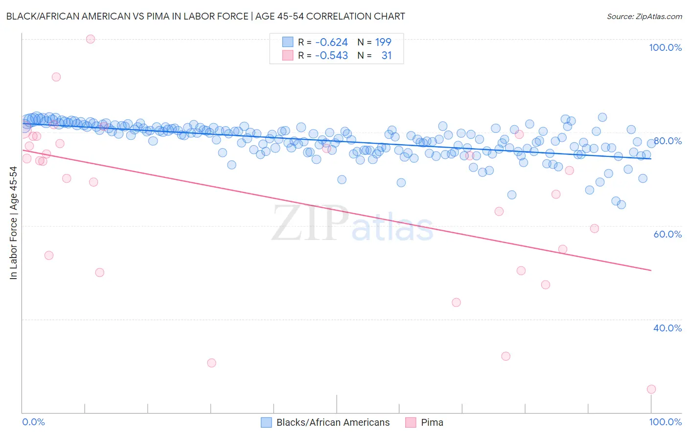 Black/African American vs Pima In Labor Force | Age 45-54