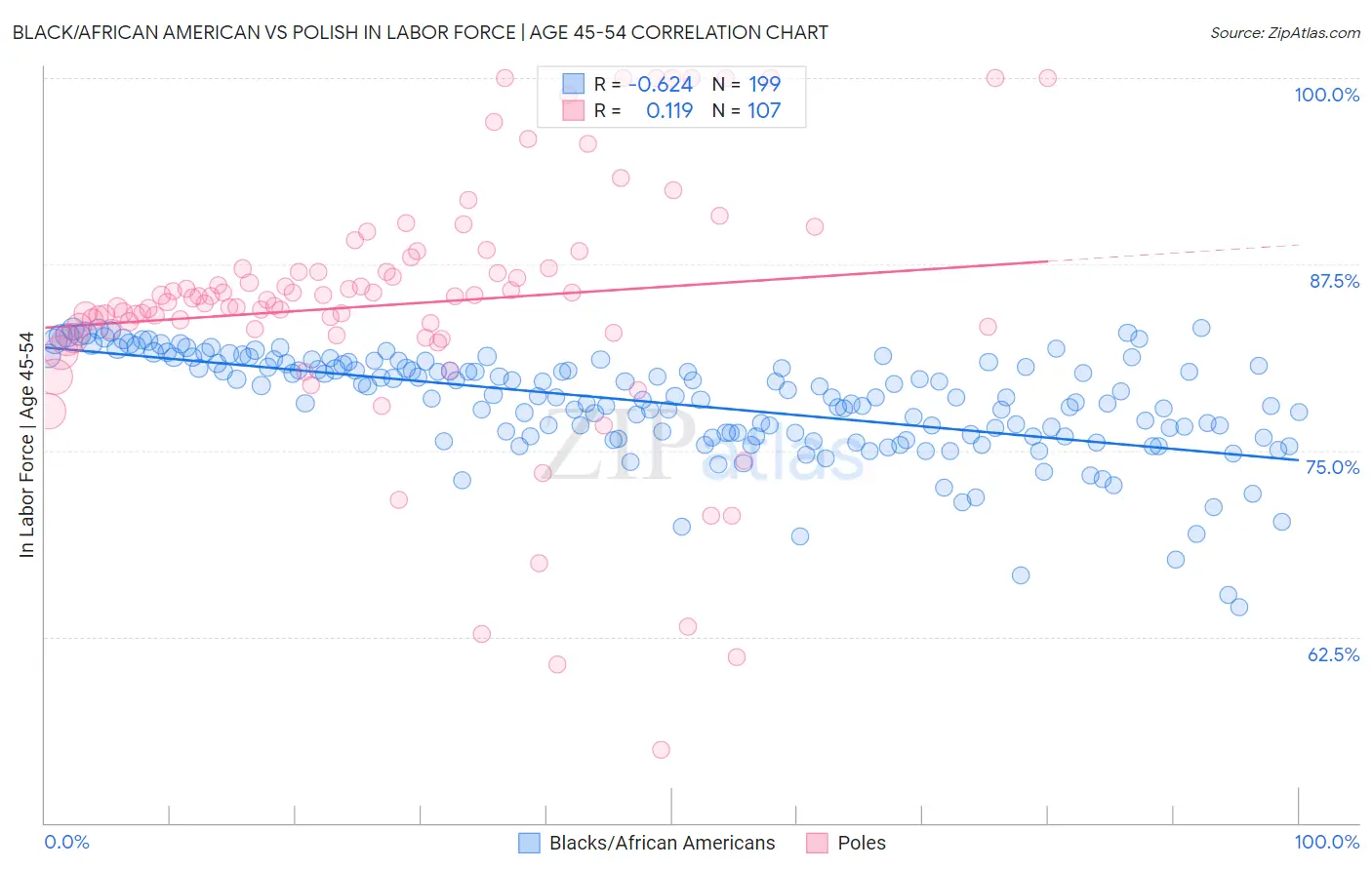 Black/African American vs Polish In Labor Force | Age 45-54
