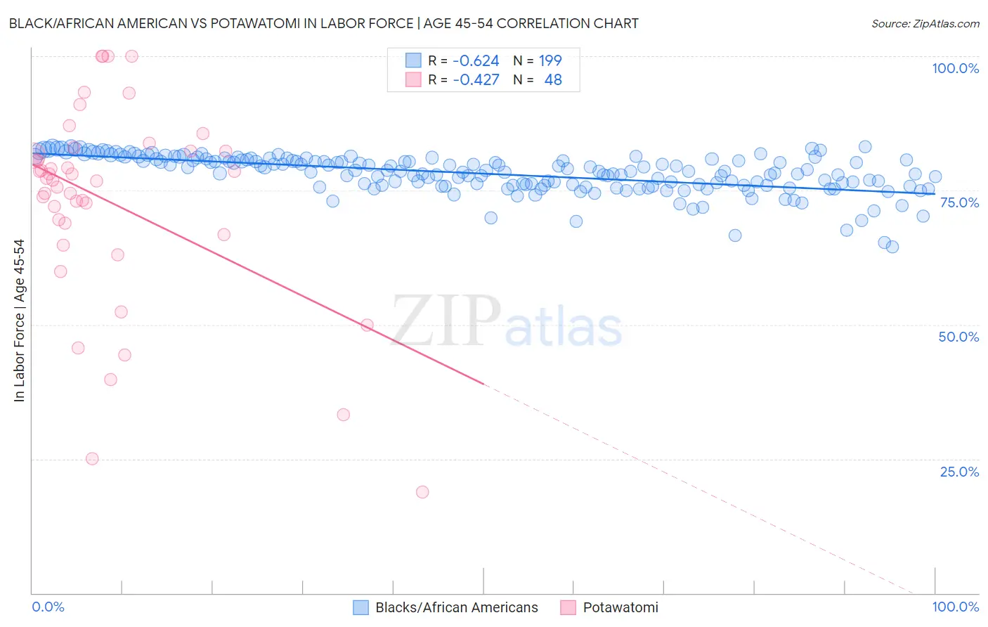 Black/African American vs Potawatomi In Labor Force | Age 45-54