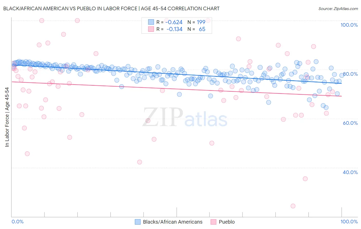 Black/African American vs Pueblo In Labor Force | Age 45-54