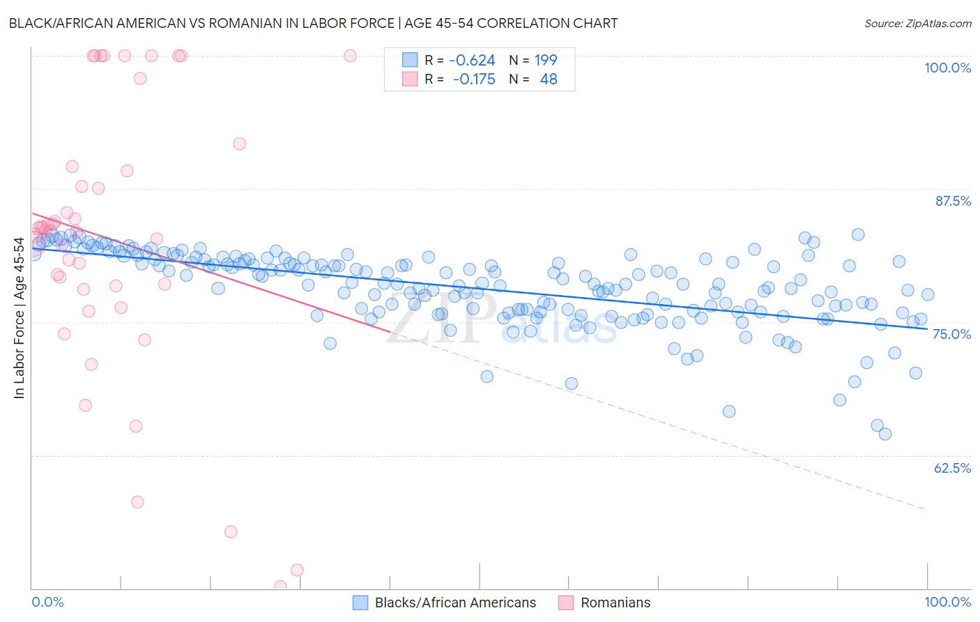 Black/African American vs Romanian In Labor Force | Age 45-54