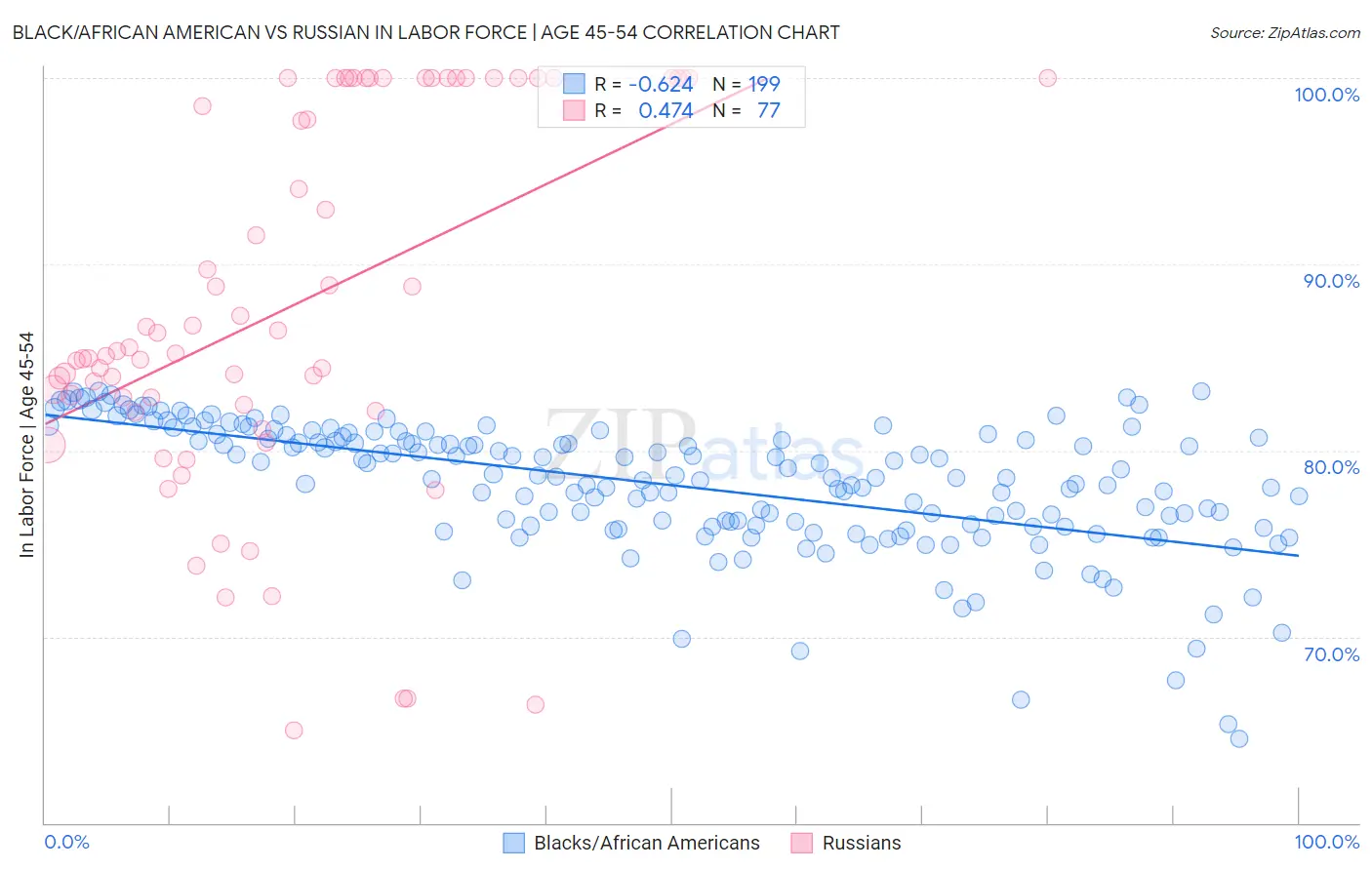 Black/African American vs Russian In Labor Force | Age 45-54