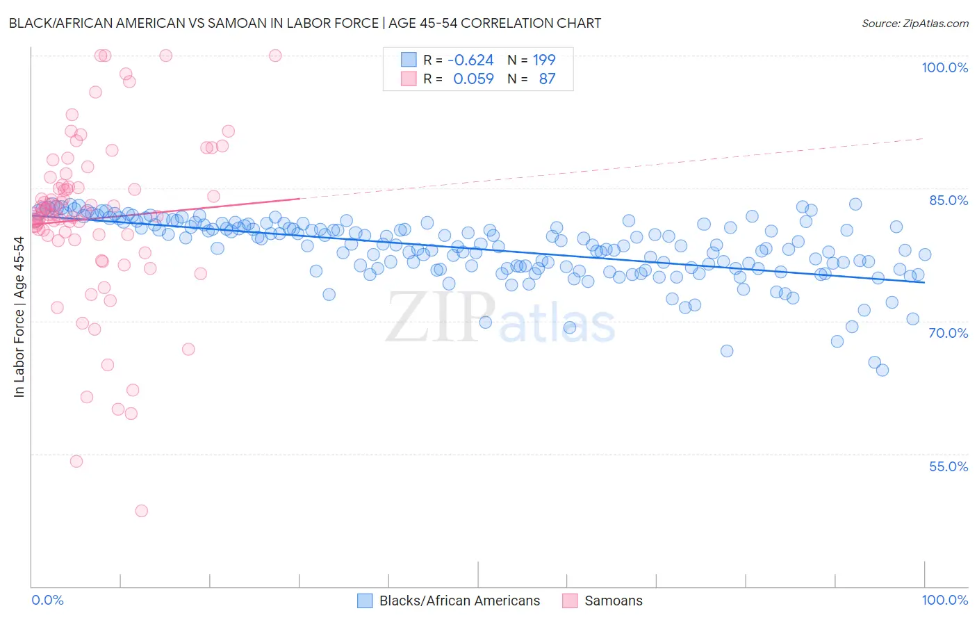 Black/African American vs Samoan In Labor Force | Age 45-54