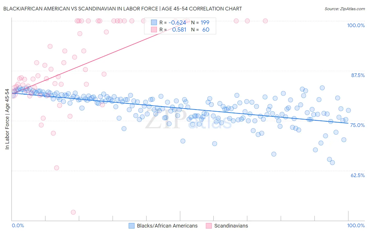 Black/African American vs Scandinavian In Labor Force | Age 45-54