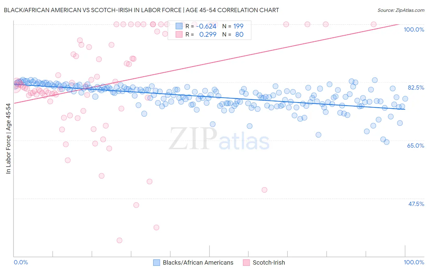 Black/African American vs Scotch-Irish In Labor Force | Age 45-54