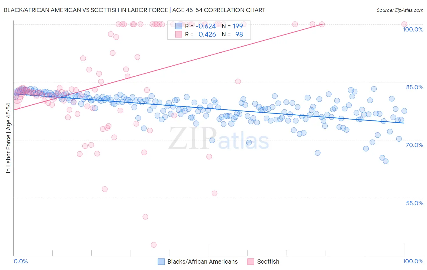 Black/African American vs Scottish In Labor Force | Age 45-54