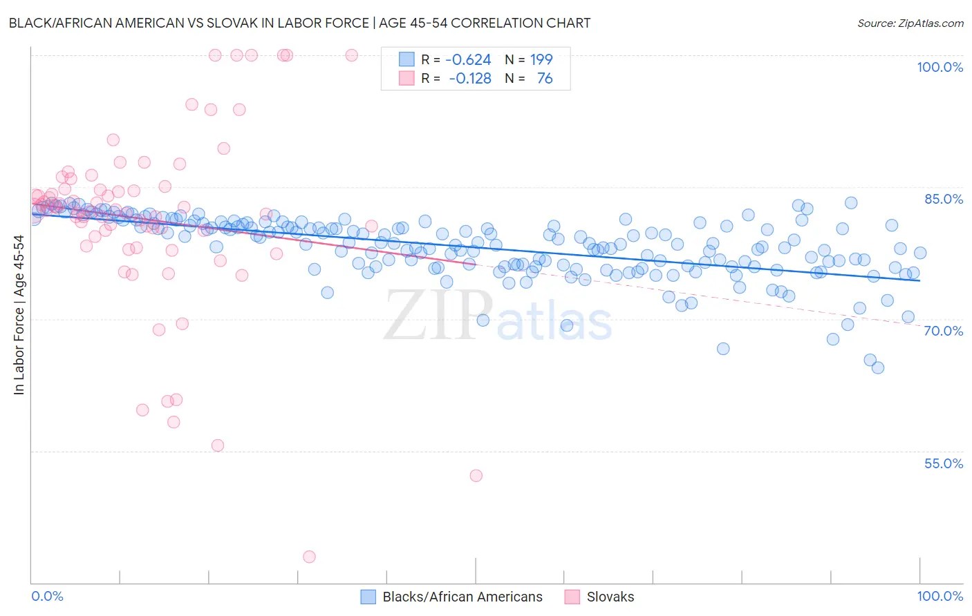 Black/African American vs Slovak In Labor Force | Age 45-54