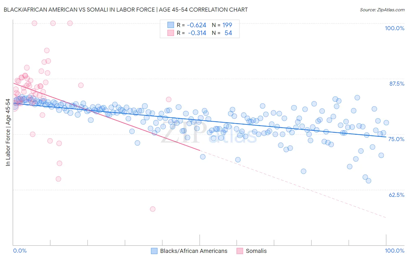 Black/African American vs Somali In Labor Force | Age 45-54
