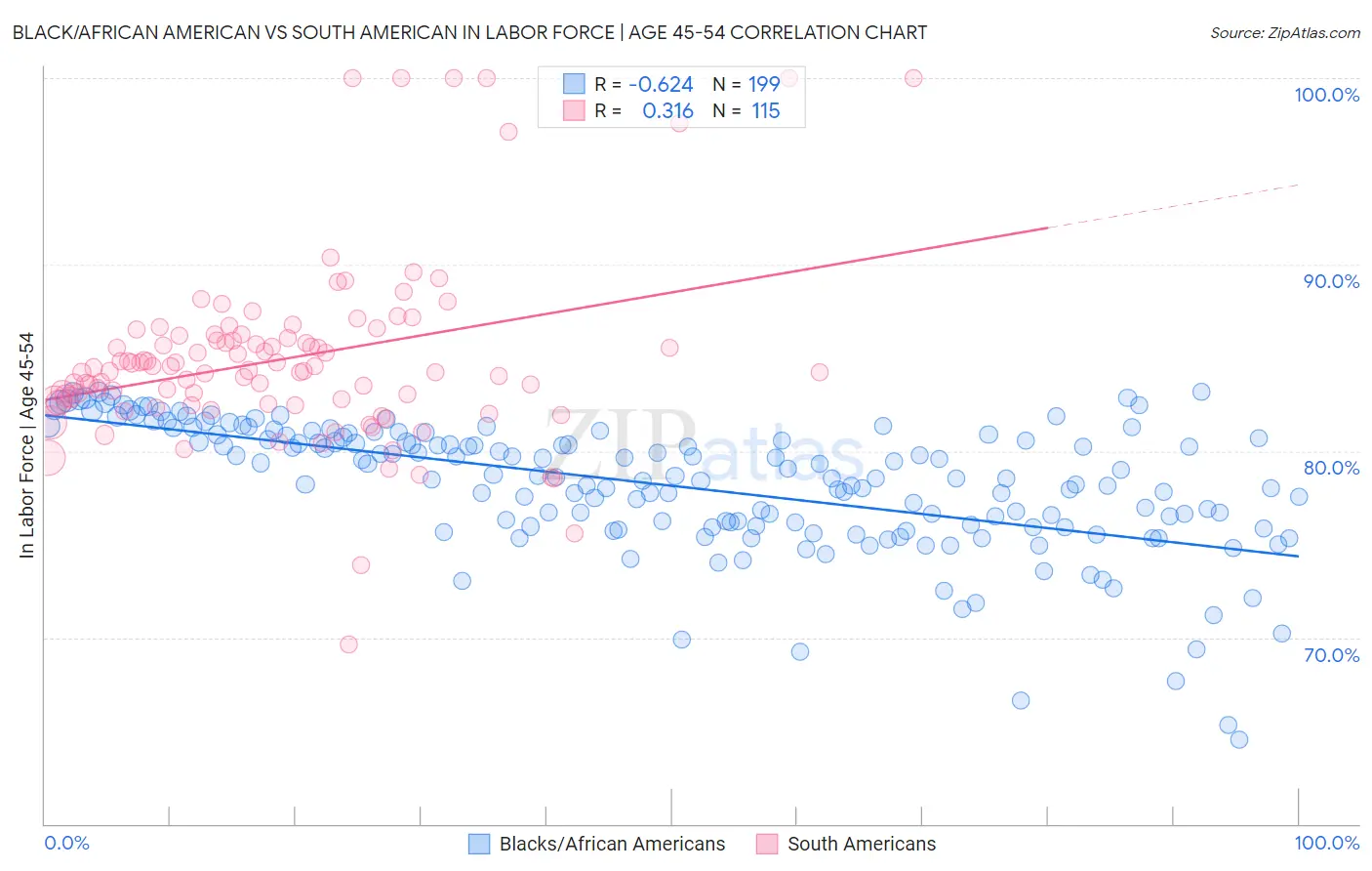 Black/African American vs South American In Labor Force | Age 45-54