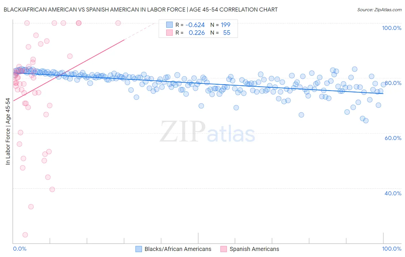Black/African American vs Spanish American In Labor Force | Age 45-54