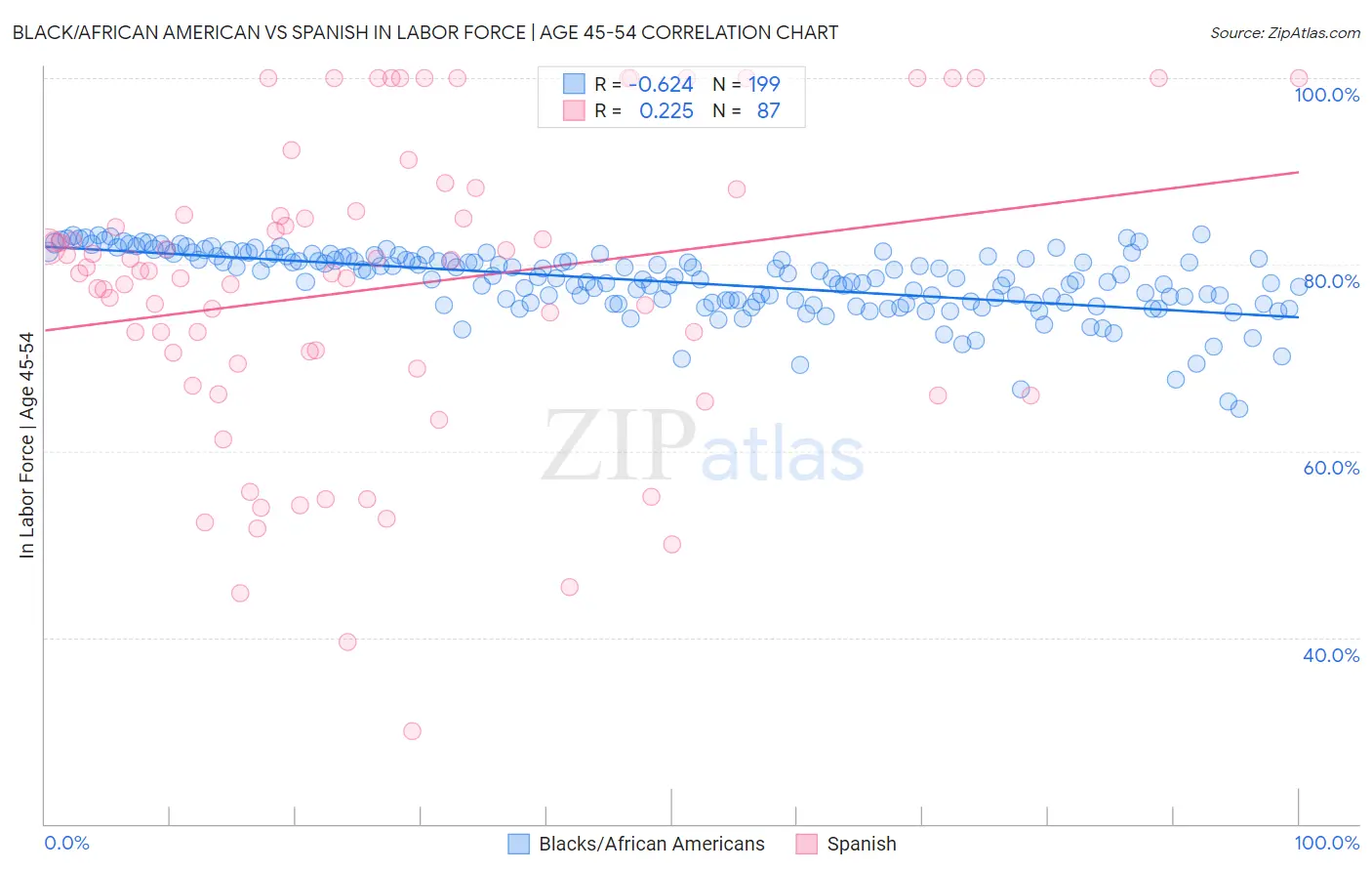 Black/African American vs Spanish In Labor Force | Age 45-54