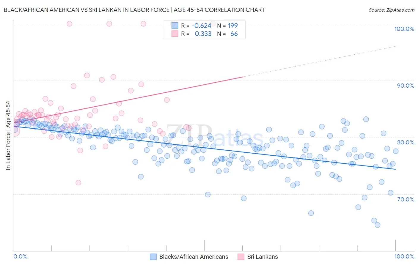 Black/African American vs Sri Lankan In Labor Force | Age 45-54