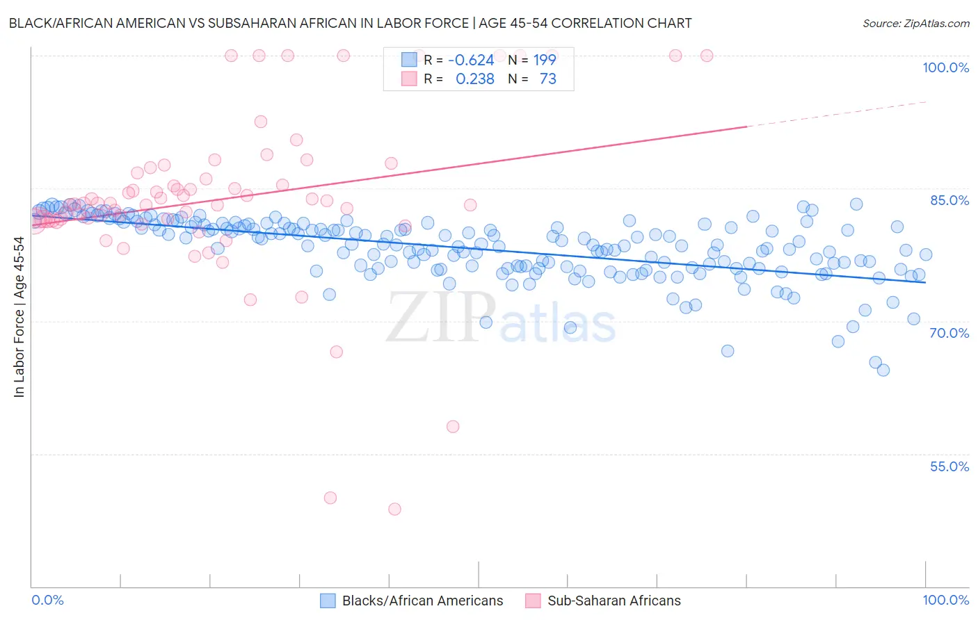 Black/African American vs Subsaharan African In Labor Force | Age 45-54