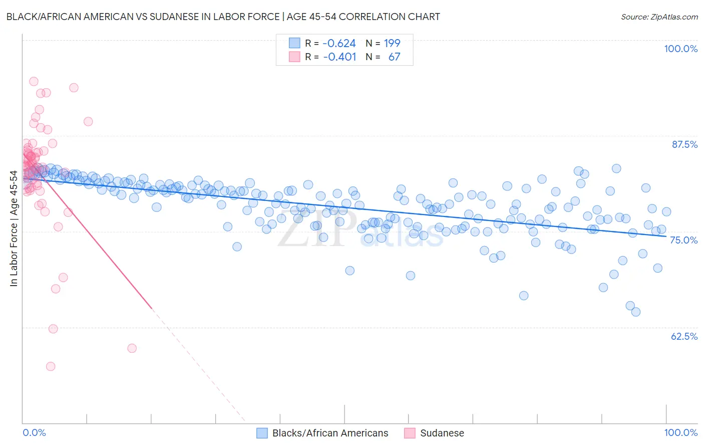 Black/African American vs Sudanese In Labor Force | Age 45-54