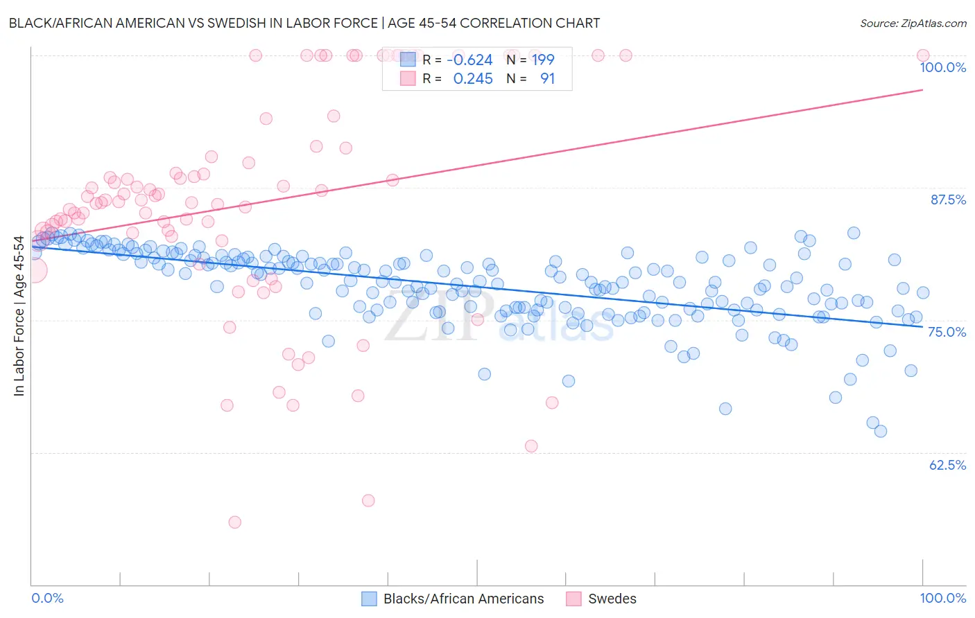 Black/African American vs Swedish In Labor Force | Age 45-54