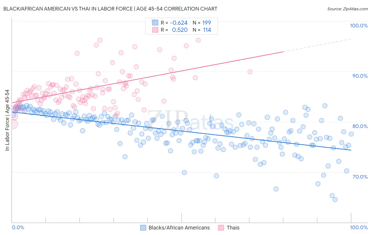Black/African American vs Thai In Labor Force | Age 45-54