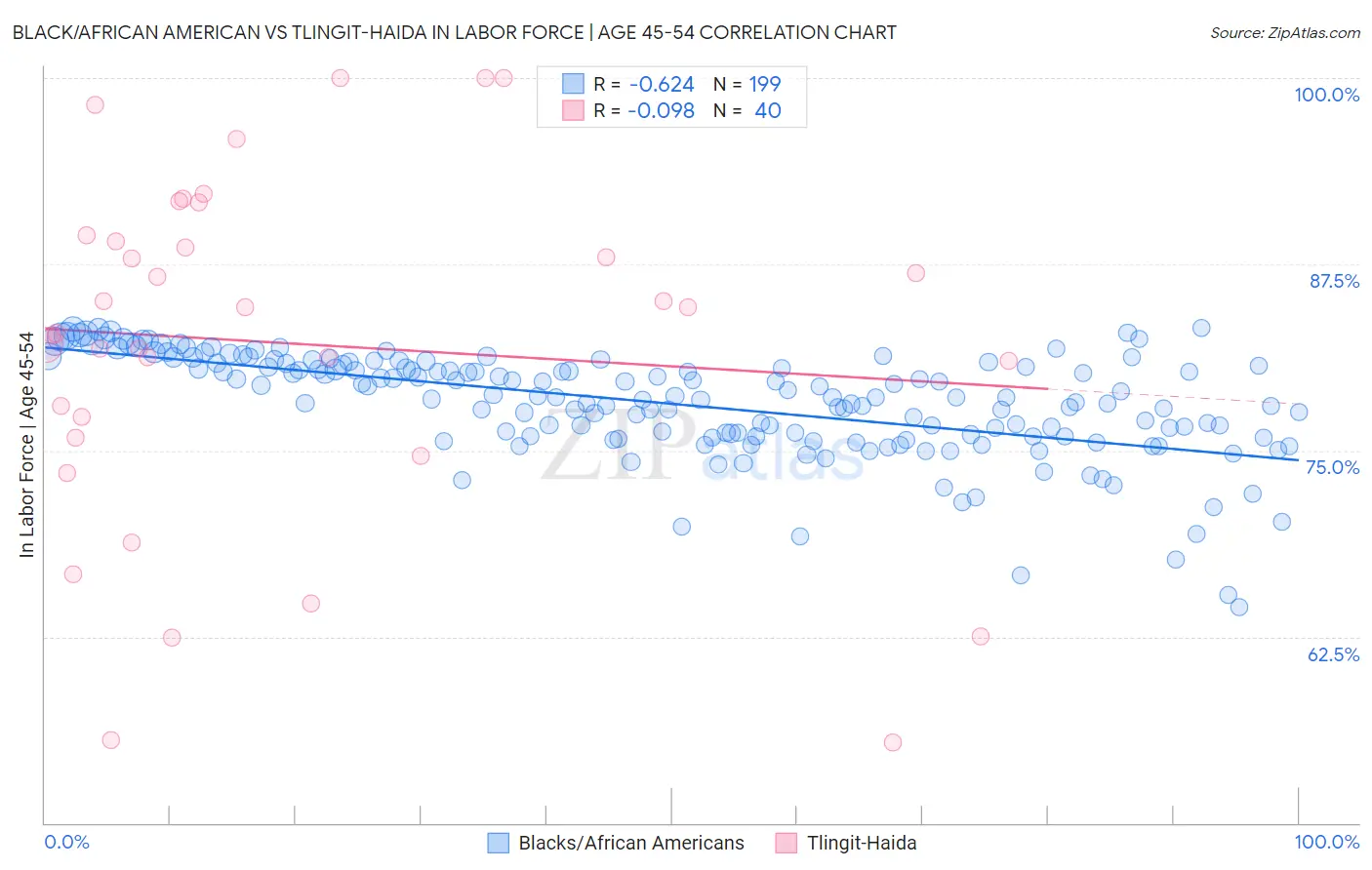 Black/African American vs Tlingit-Haida In Labor Force | Age 45-54