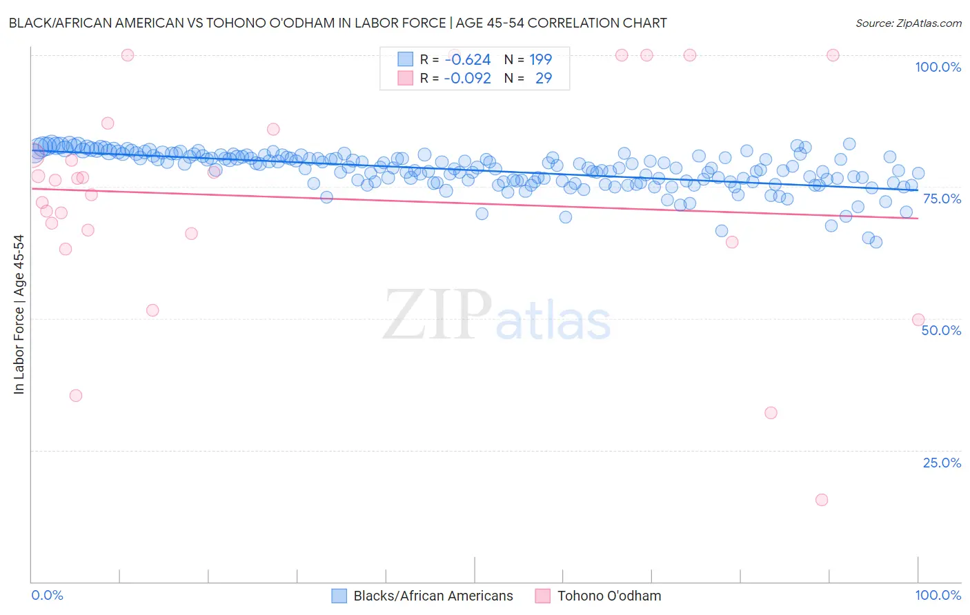 Black/African American vs Tohono O'odham In Labor Force | Age 45-54
