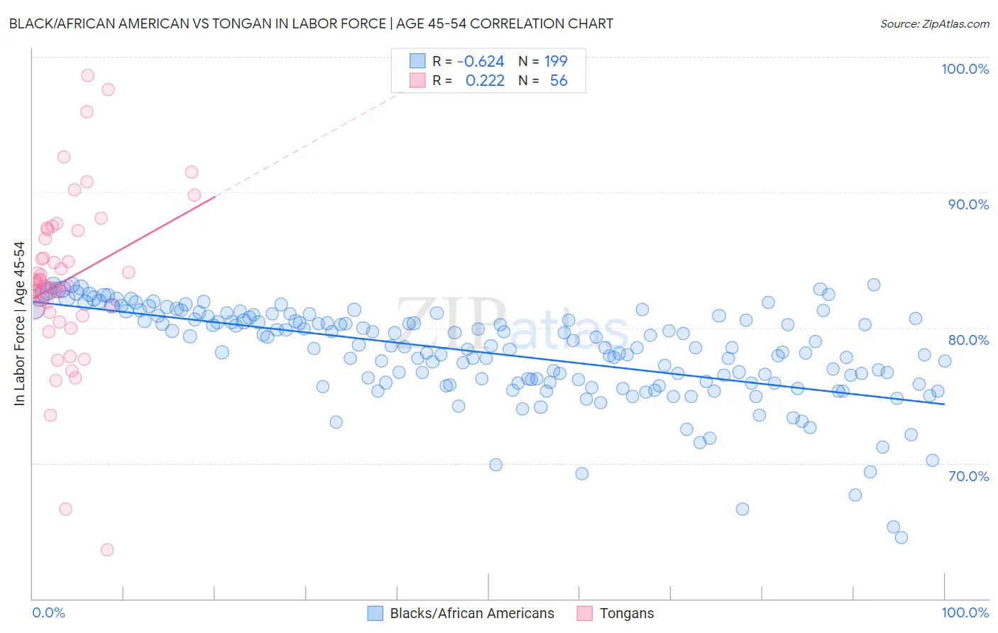 Black/African American vs Tongan In Labor Force | Age 45-54