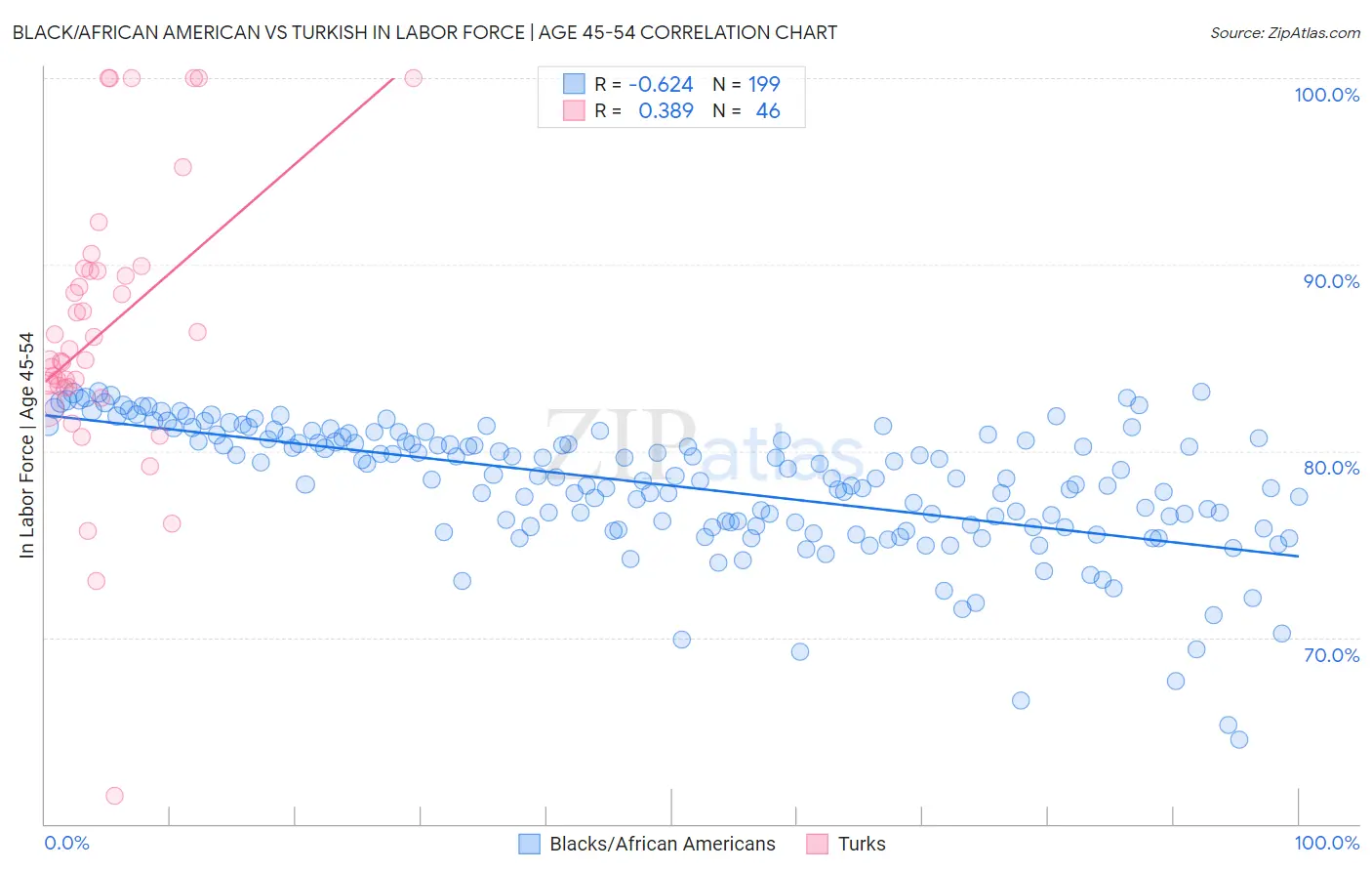 Black/African American vs Turkish In Labor Force | Age 45-54