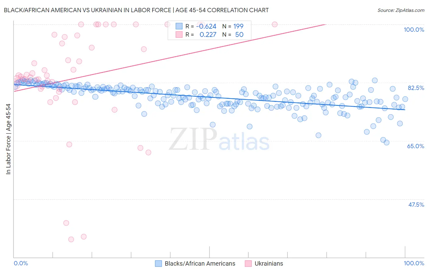 Black/African American vs Ukrainian In Labor Force | Age 45-54