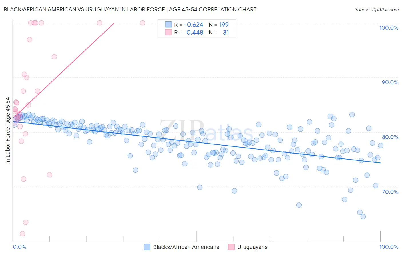 Black/African American vs Uruguayan In Labor Force | Age 45-54