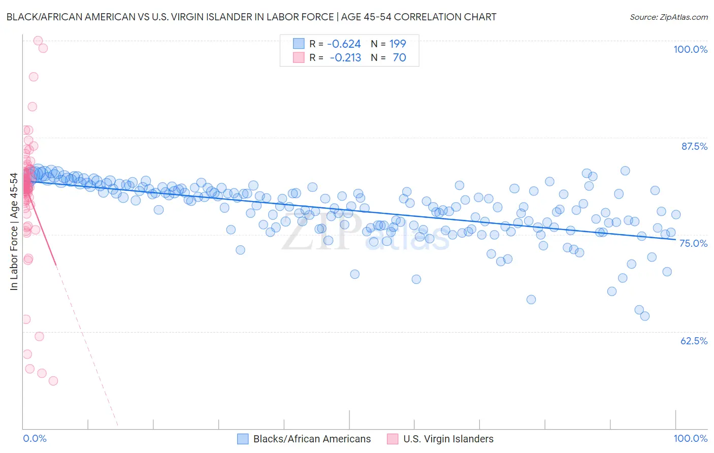 Black/African American vs U.S. Virgin Islander In Labor Force | Age 45-54
