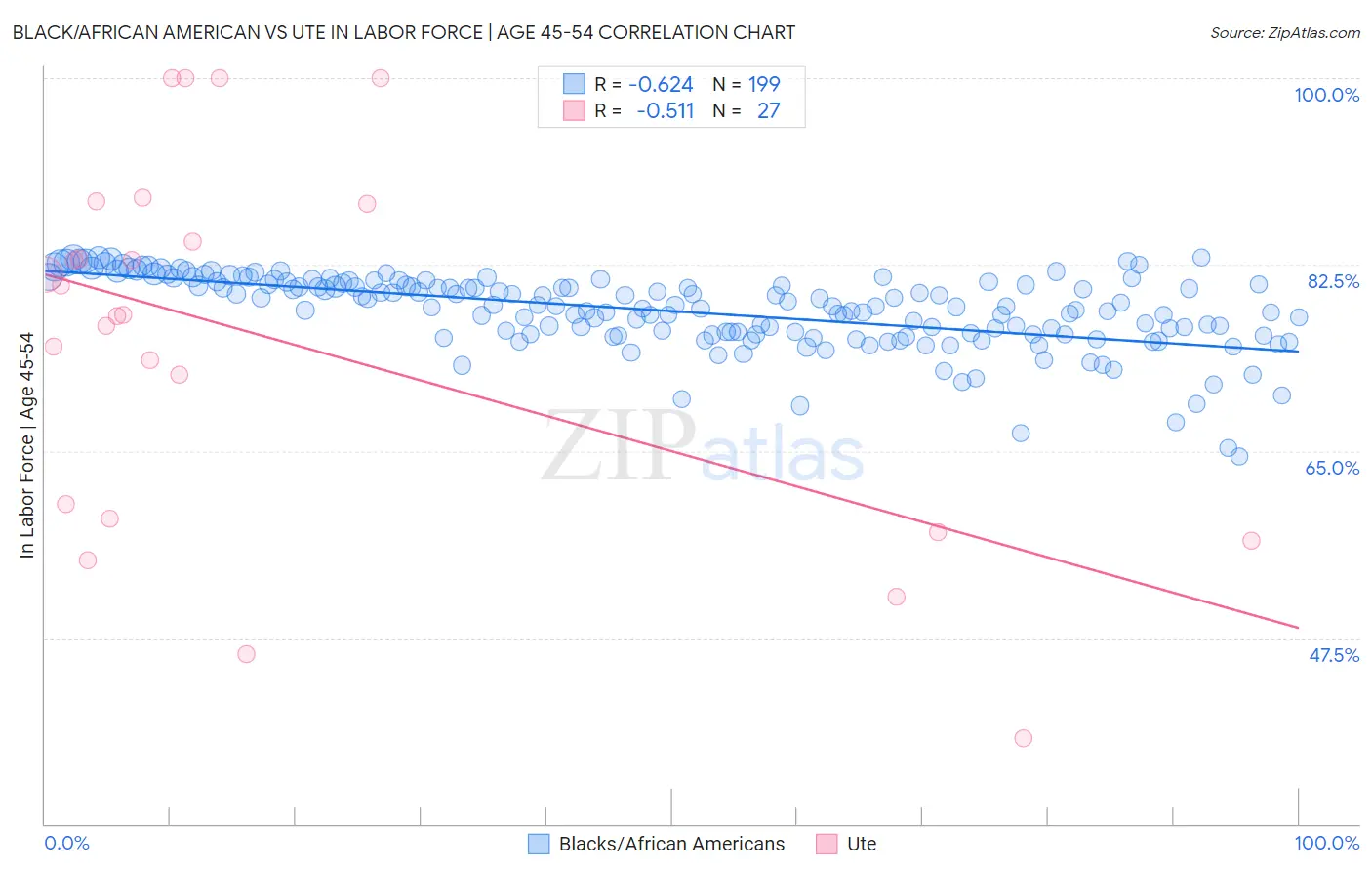 Black/African American vs Ute In Labor Force | Age 45-54