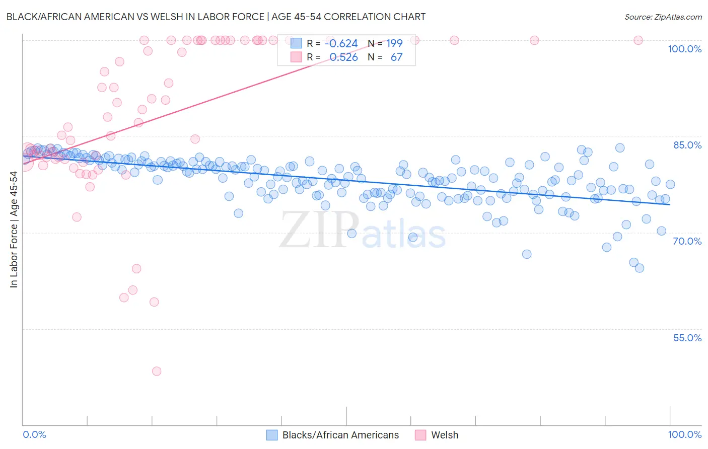 Black/African American vs Welsh In Labor Force | Age 45-54