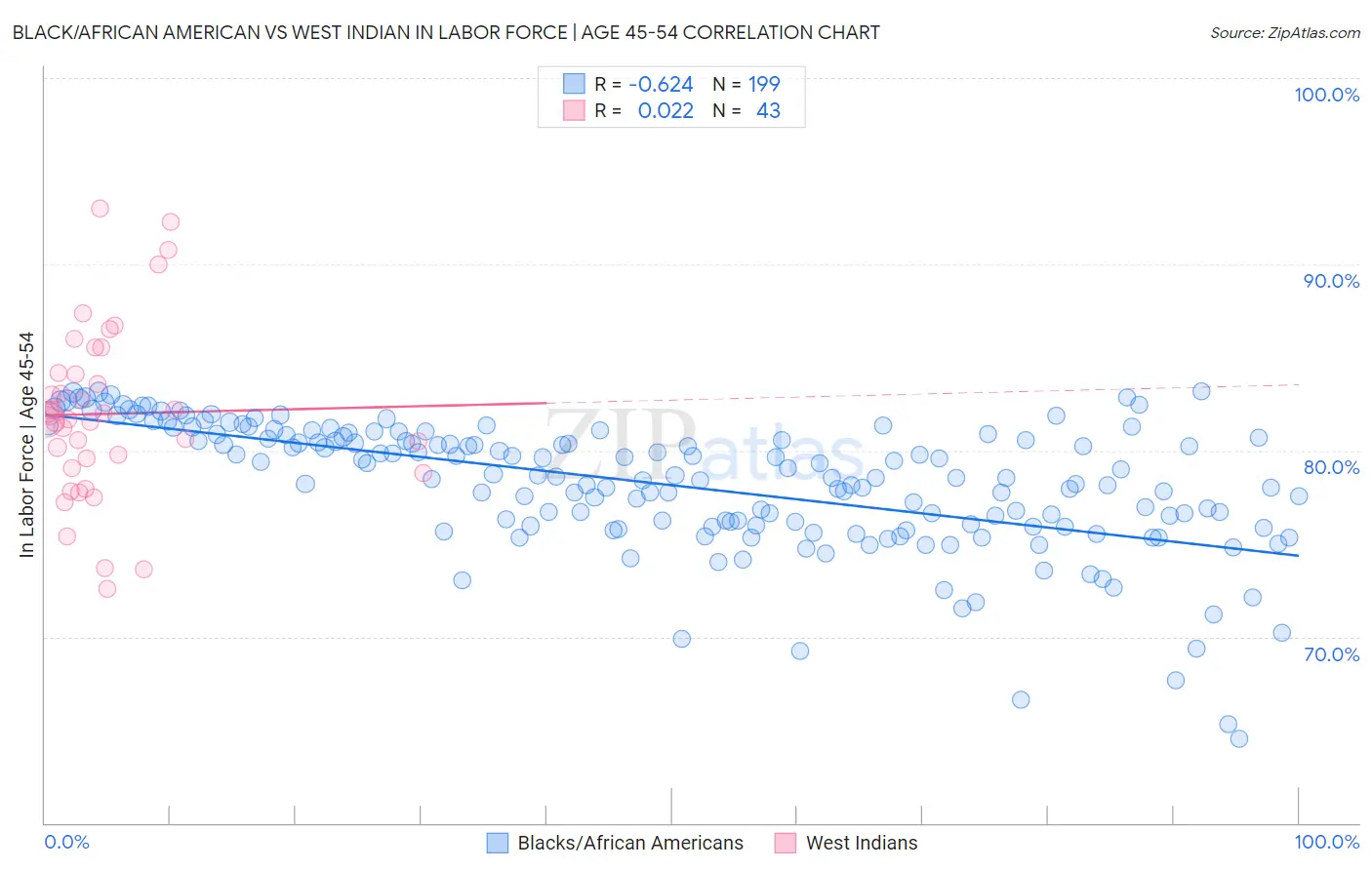 Black/African American vs West Indian In Labor Force | Age 45-54