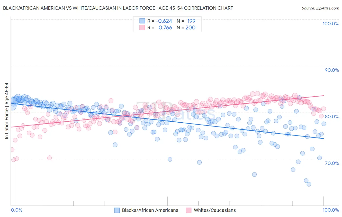 Black/African American vs White/Caucasian In Labor Force | Age 45-54