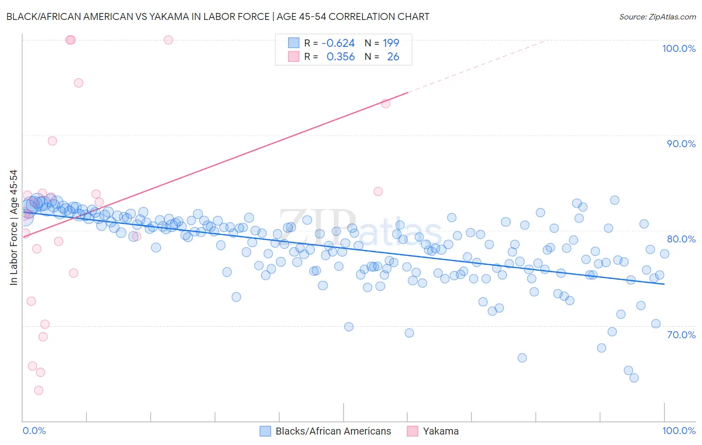 Black/African American vs Yakama In Labor Force | Age 45-54