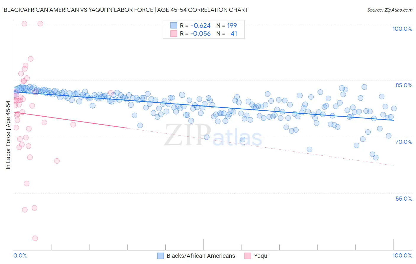 Black/African American vs Yaqui In Labor Force | Age 45-54
