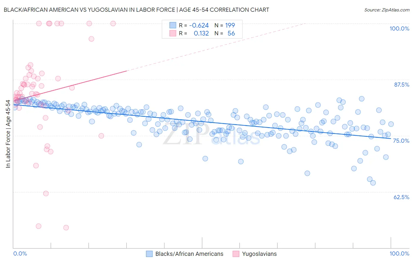 Black/African American vs Yugoslavian In Labor Force | Age 45-54