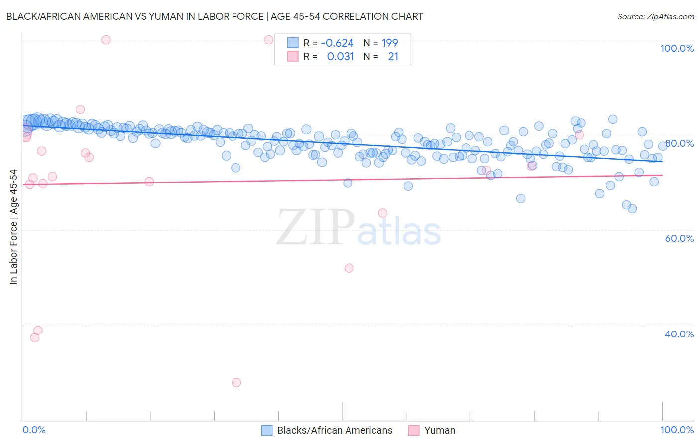 Black/African American vs Yuman In Labor Force | Age 45-54
