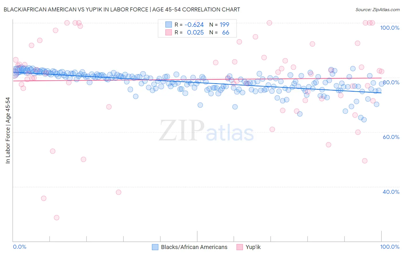 Black/African American vs Yup'ik In Labor Force | Age 45-54